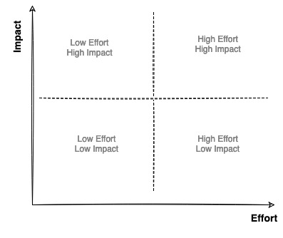 Making use of the effort-impact-matrix in retrospectives